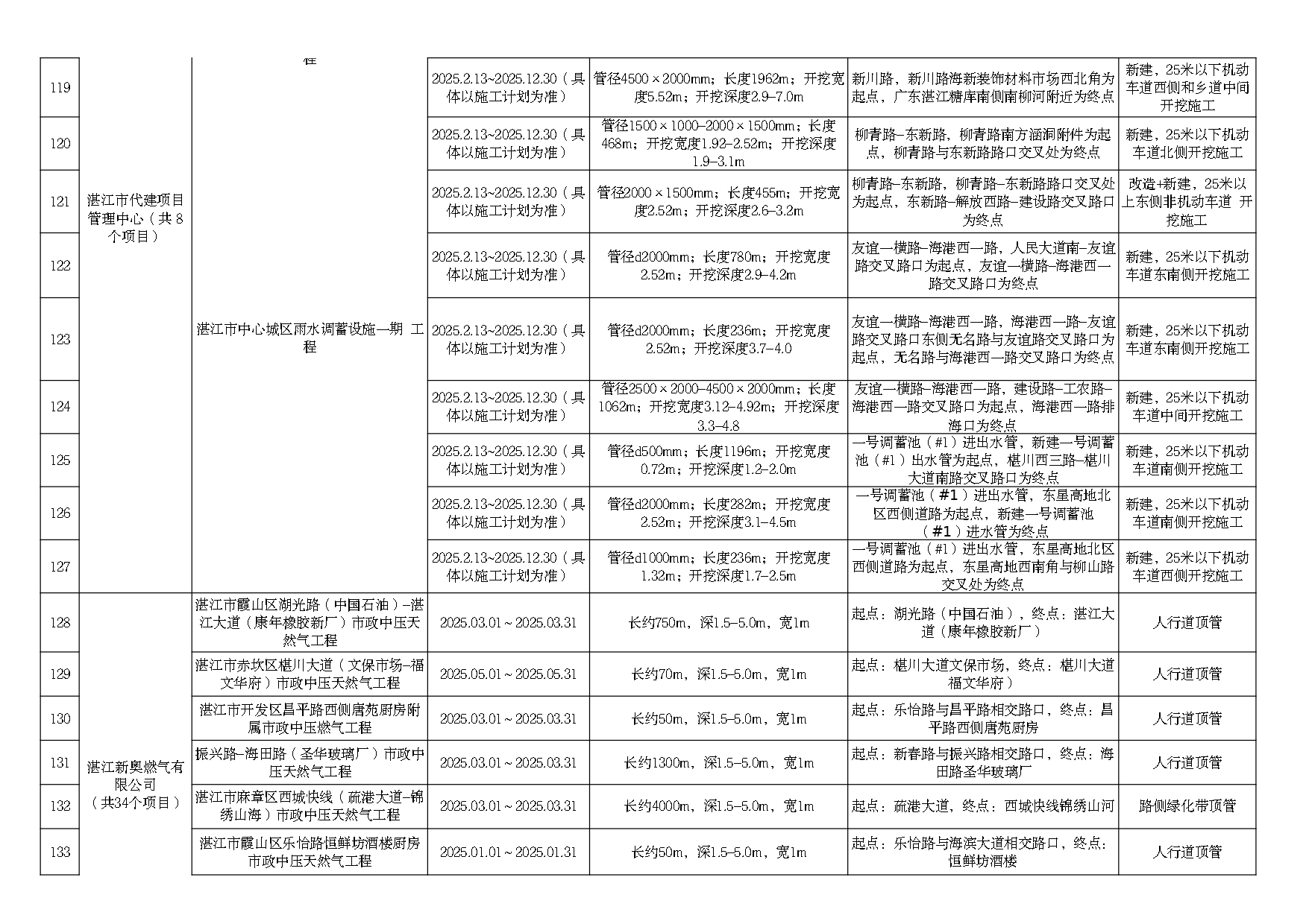2025年度市區(qū)道路挖掘計(jì)劃匯總表（最終）_page-0010.jpg