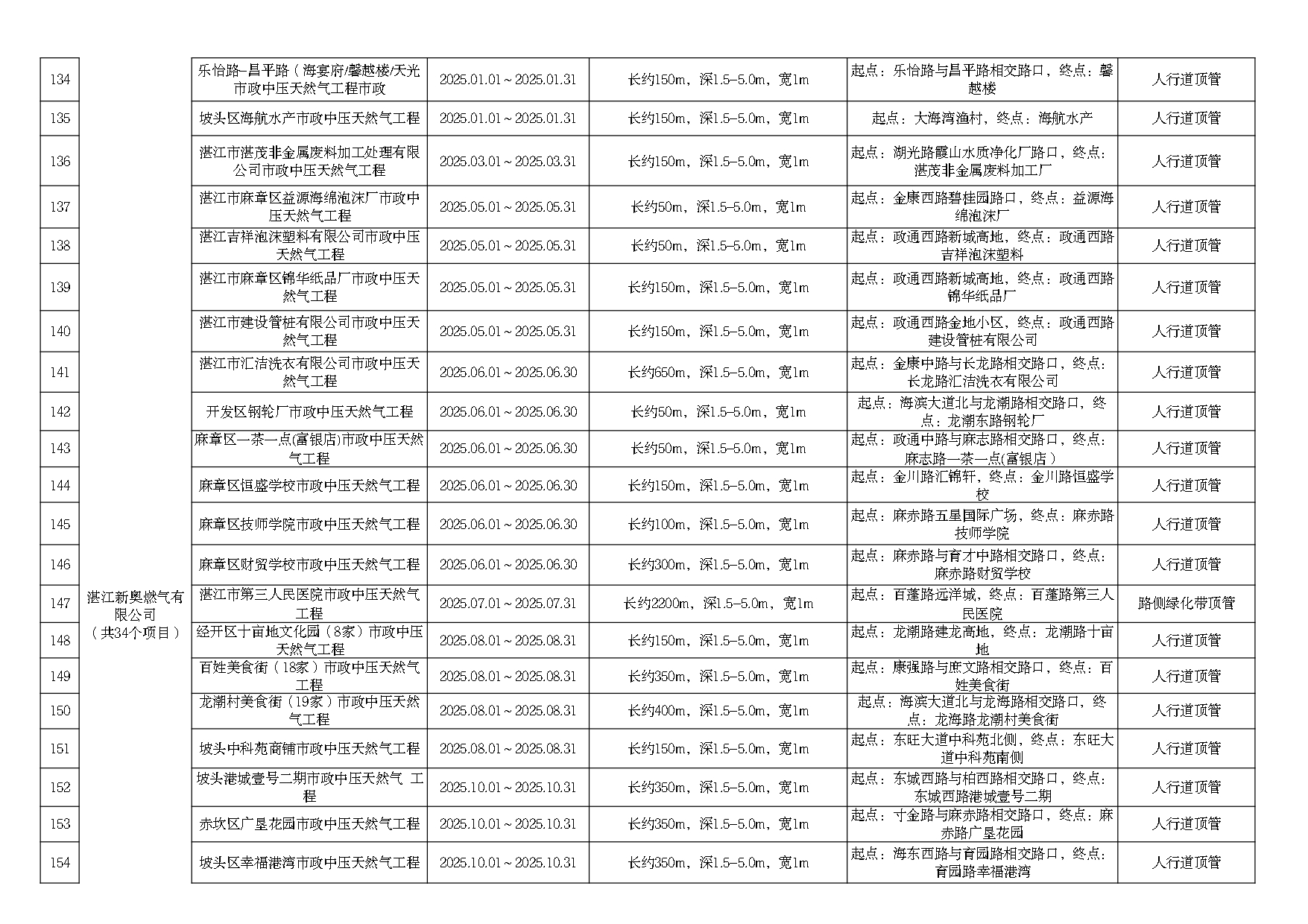 2025年度市區(qū)道路挖掘計(jì)劃匯總表（最終）_page-0011.jpg