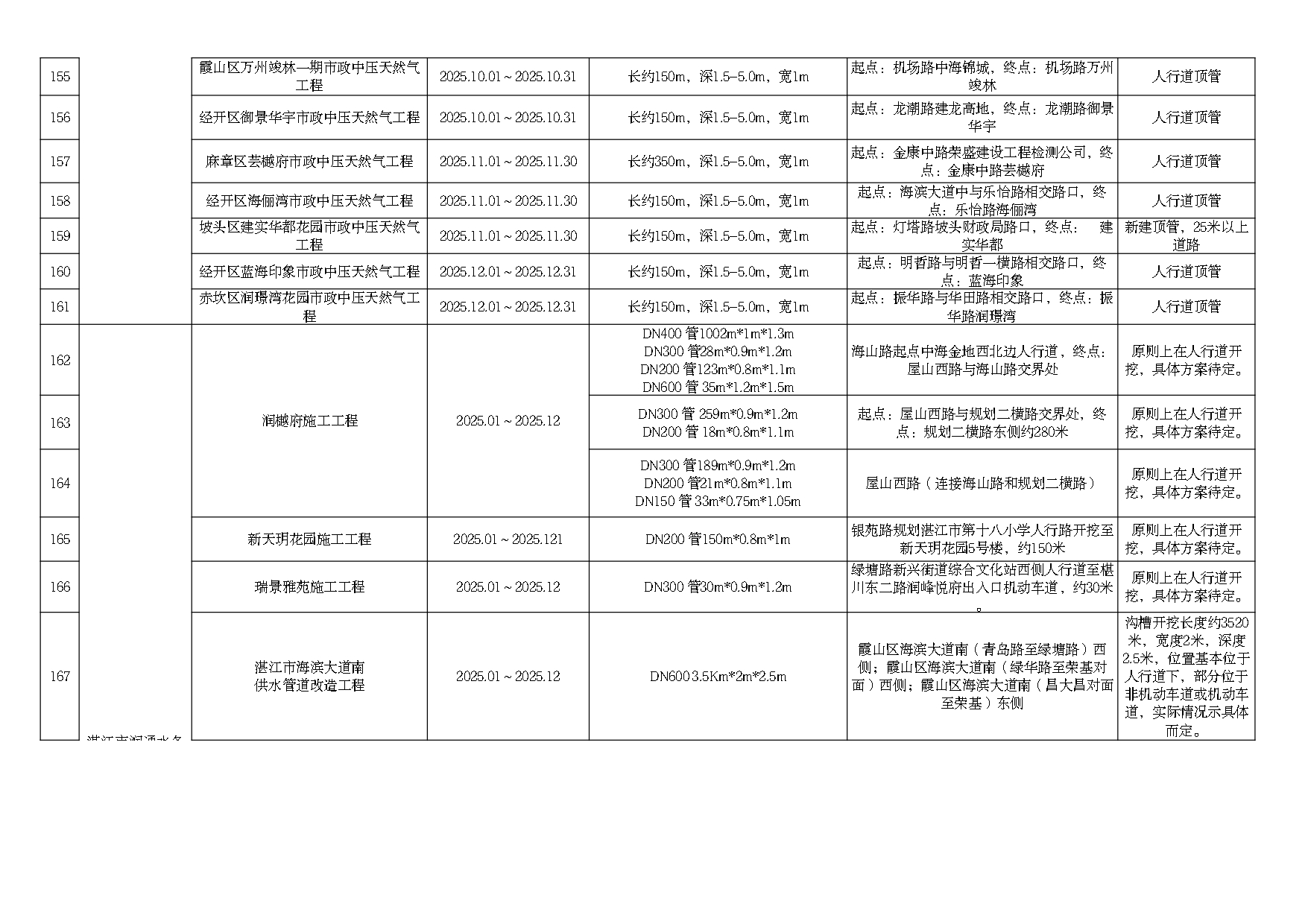 2025年度市區(qū)道路挖掘計(jì)劃匯總表（最終）_page-0012.jpg