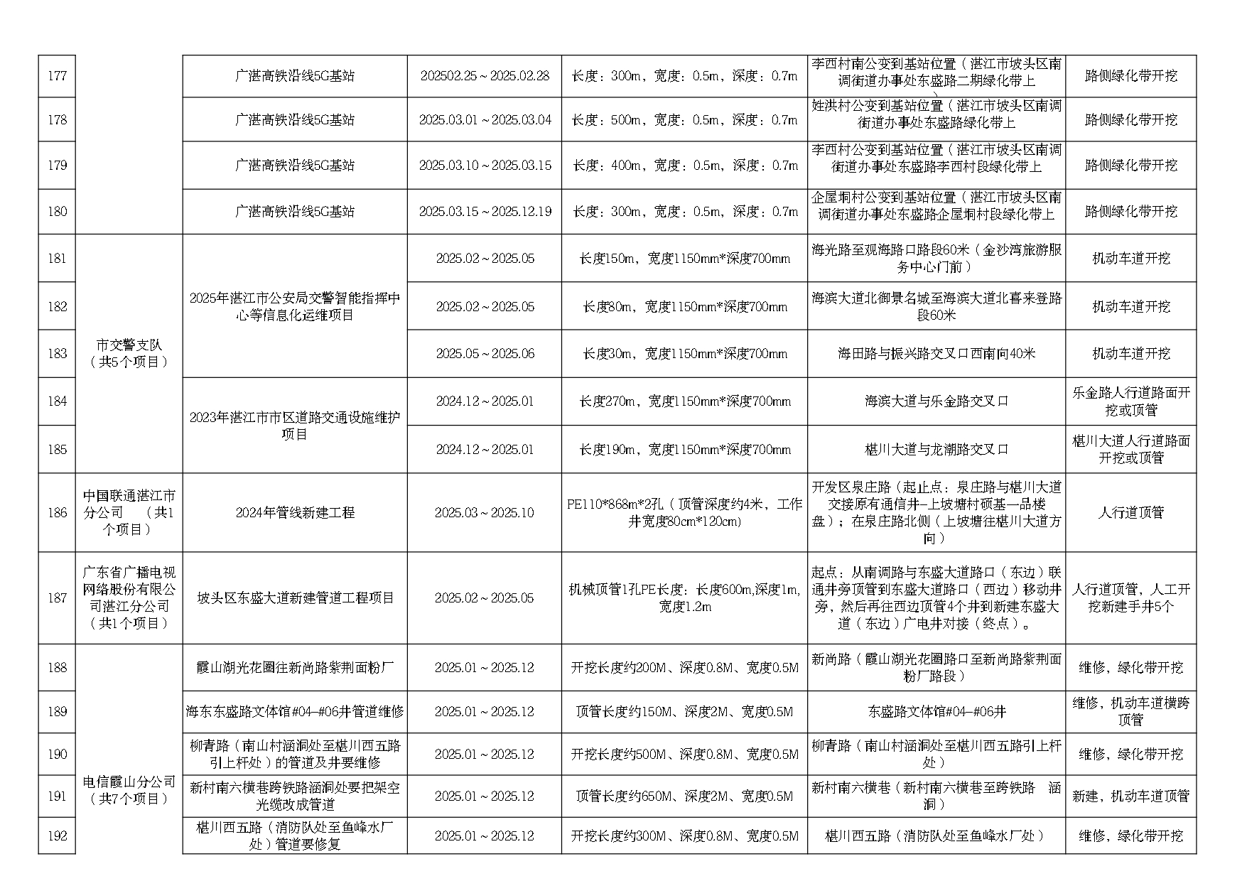2025年度市區(qū)道路挖掘計(jì)劃匯總表（最終）_page-0014.jpg