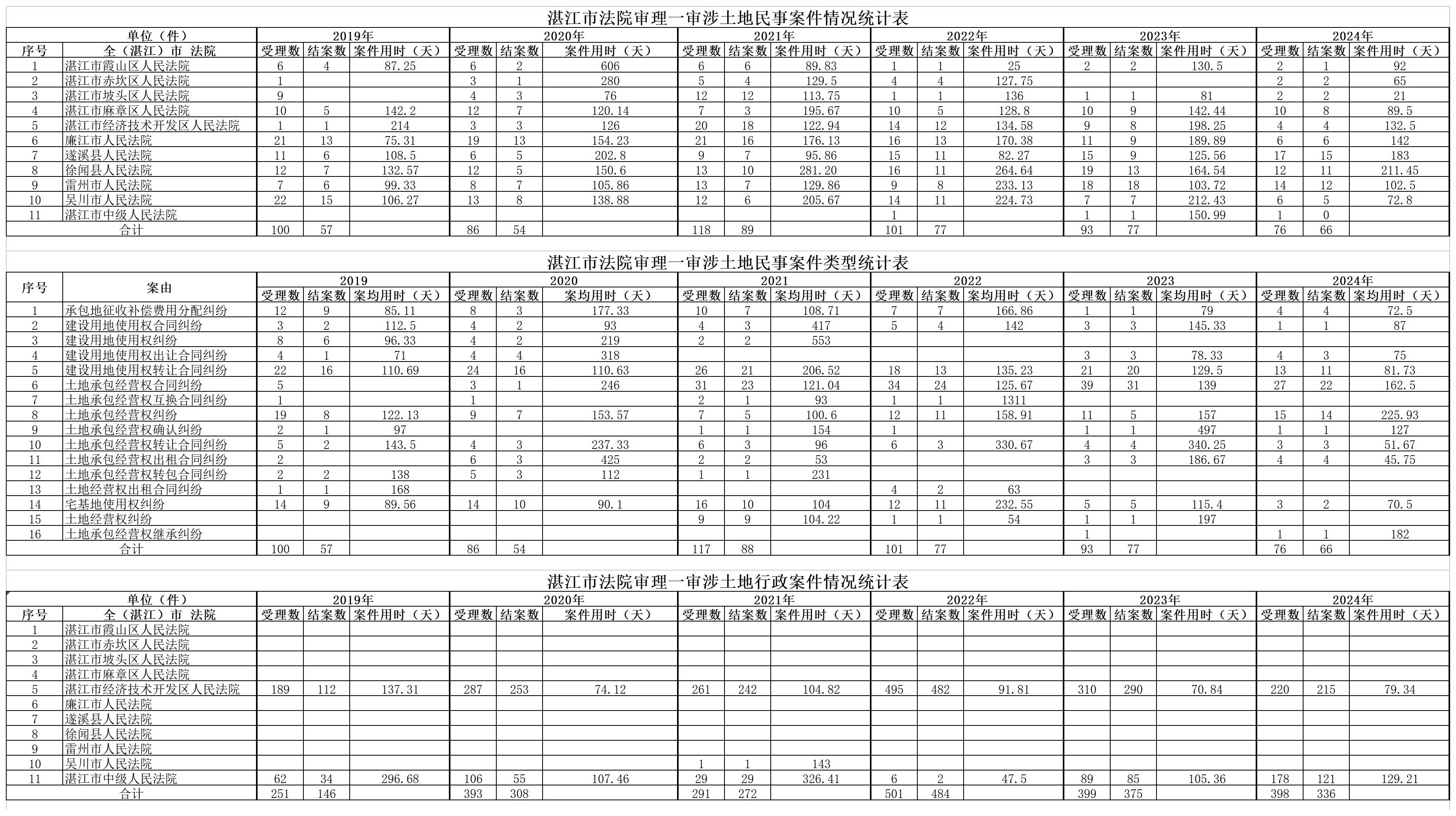 湛江市法院審理一審涉土地民事案件情況統(tǒng)計(jì)表_Sheet1(3).jpg