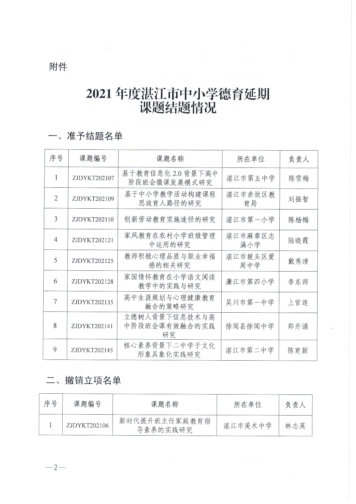 w161關(guān)于公布2021年度湛江市中小學(xué)德育延期課題結(jié)題情況的通知-0002.jpg