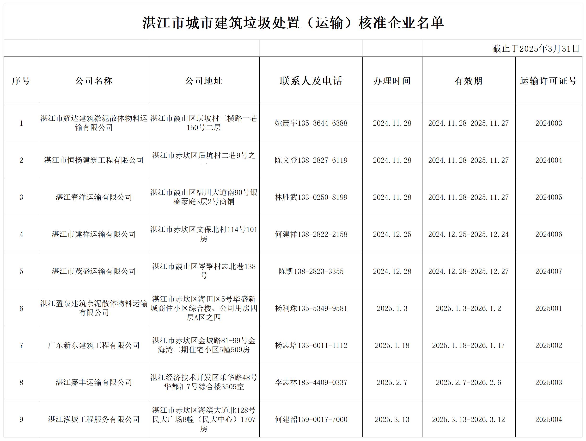 【掛網(wǎng)】湛江市城市建筑垃圾處置（運(yùn)輸）核準(zhǔn)企業(yè)名單_Sheet1.jpg