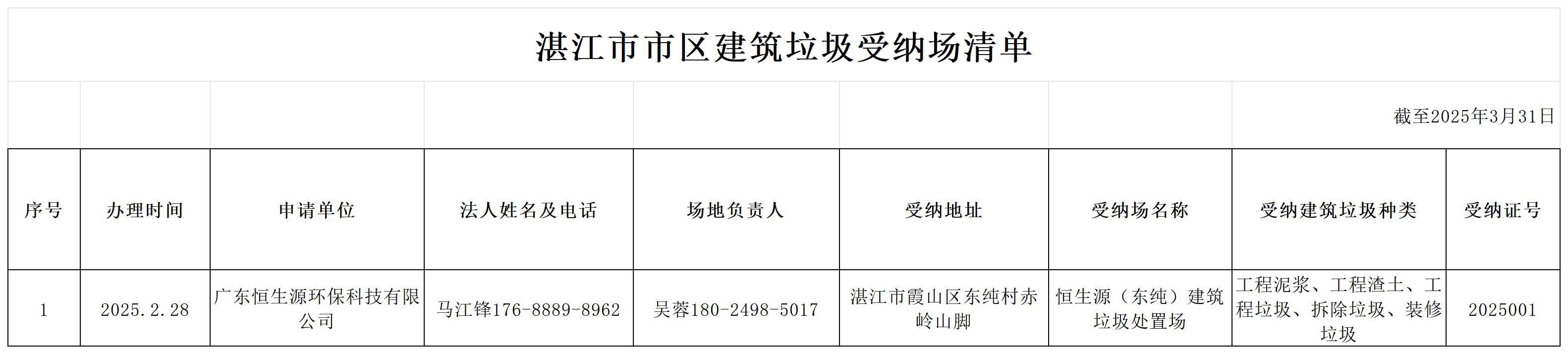 【掛網(wǎng)】湛江市市區(qū)建筑垃圾受納場(chǎng)清單_Sheet1.jpg