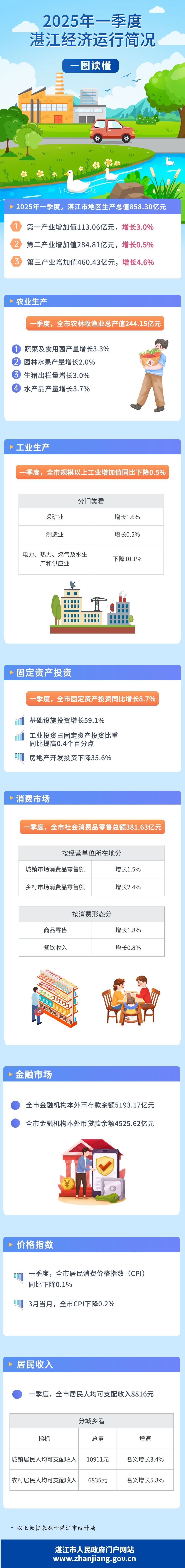 一圖讀懂湛江季度數(shù)據(jù)圖解 (1).jpg