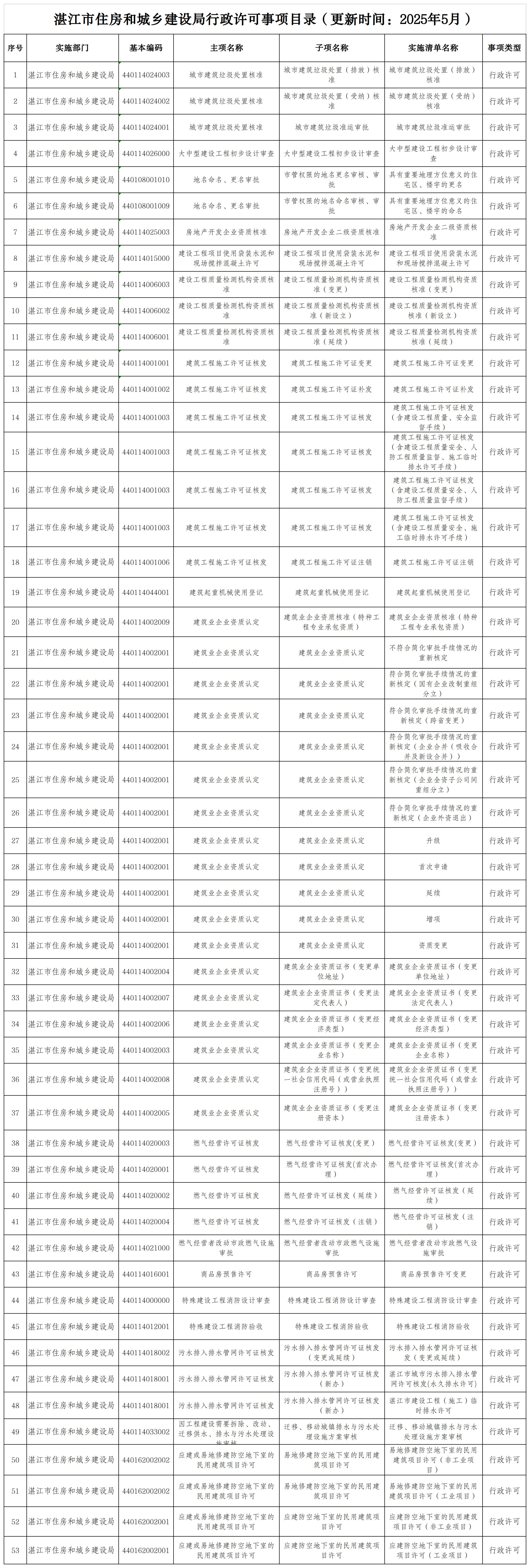 湛江市住房和城鄉(xiāng)建設(shè)局行政許可事項目錄.png