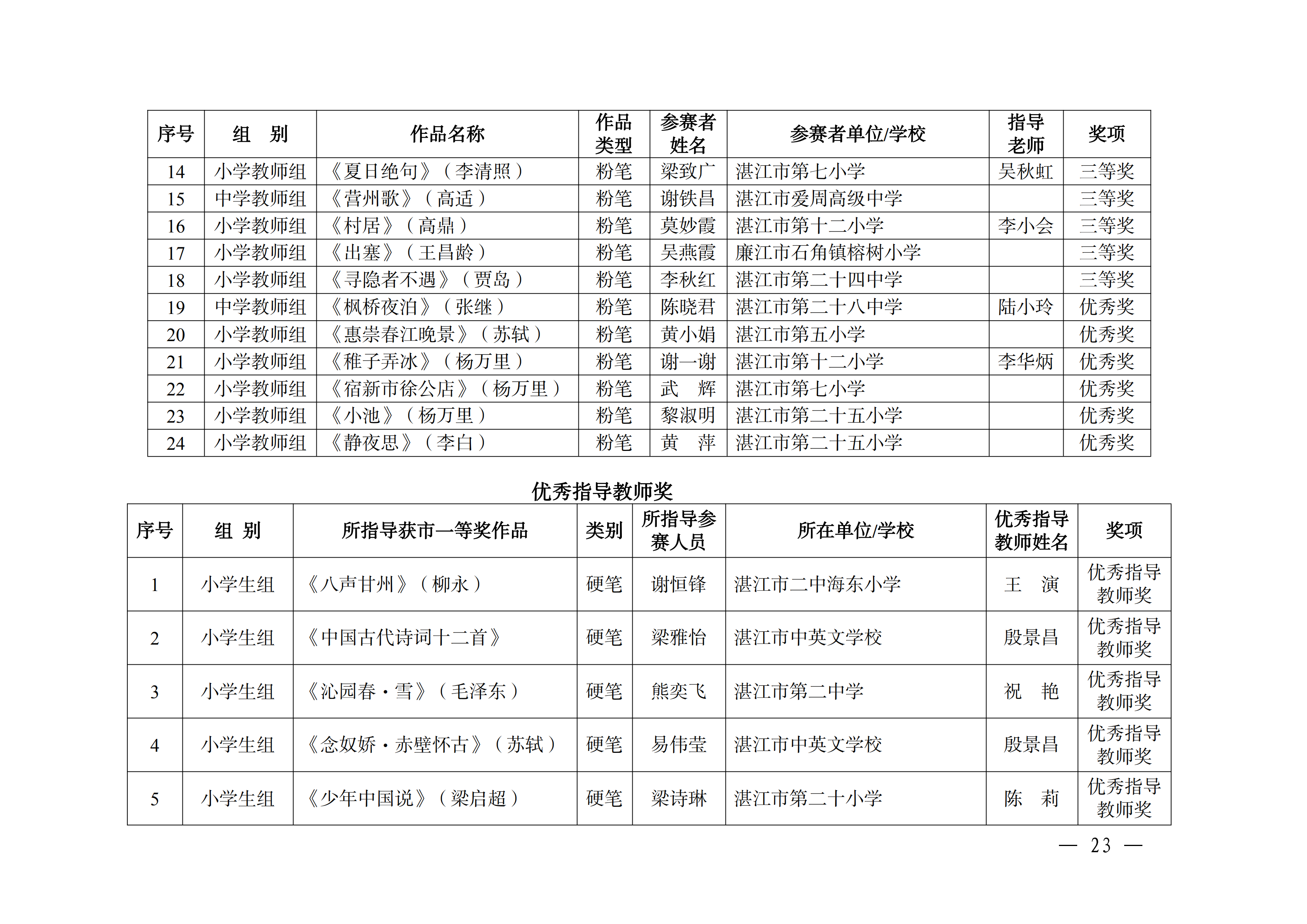 W896關(guān)于公布2025年湛江市中華經(jīng)典誦寫講大賽獲獎(jiǎng)名單的通知_22.png