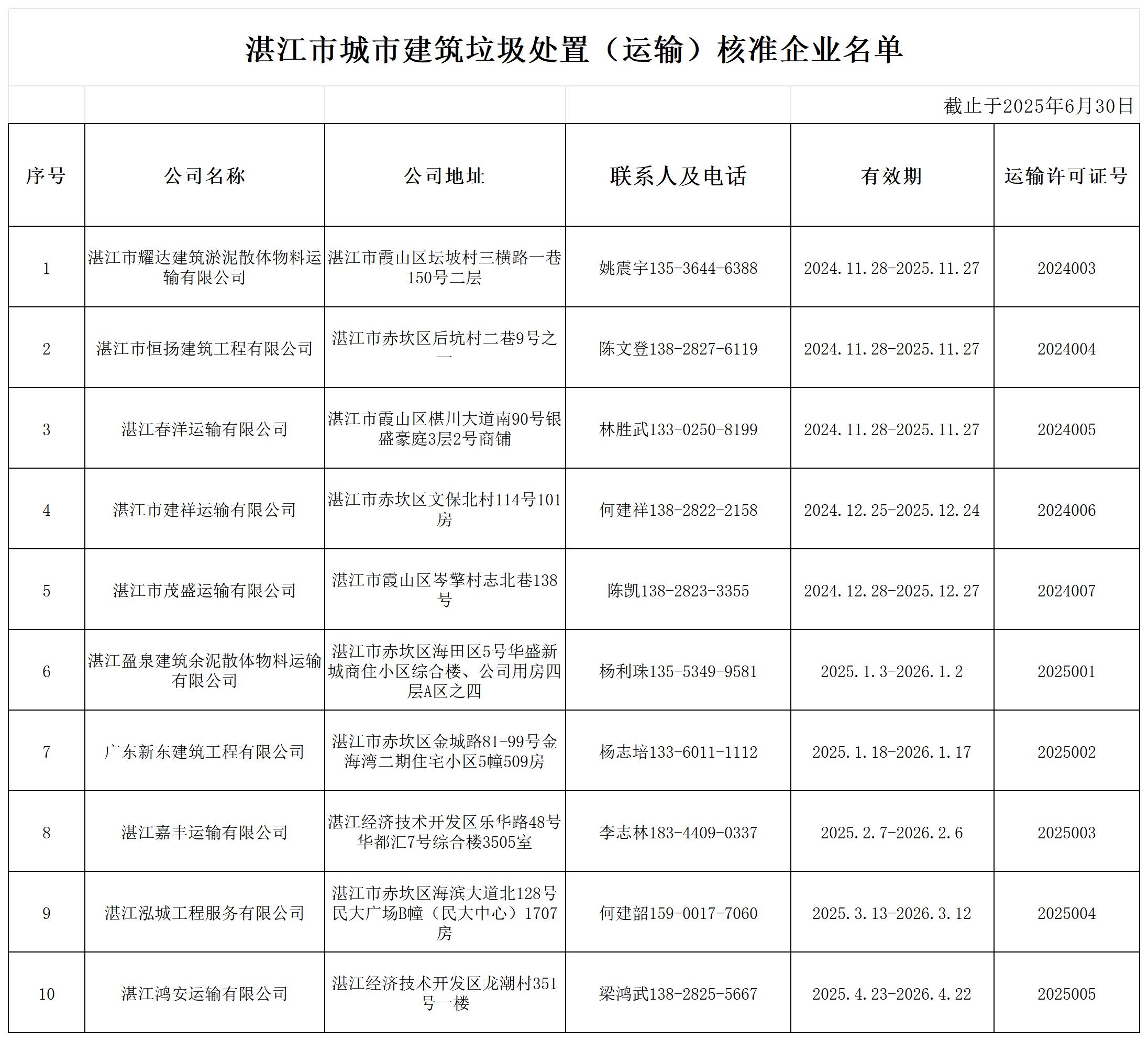 【掛網(wǎng)】湛江市城市建筑垃圾處置（運(yùn)輸）核準(zhǔn)企業(yè)名單_Sheet1(1).jpg