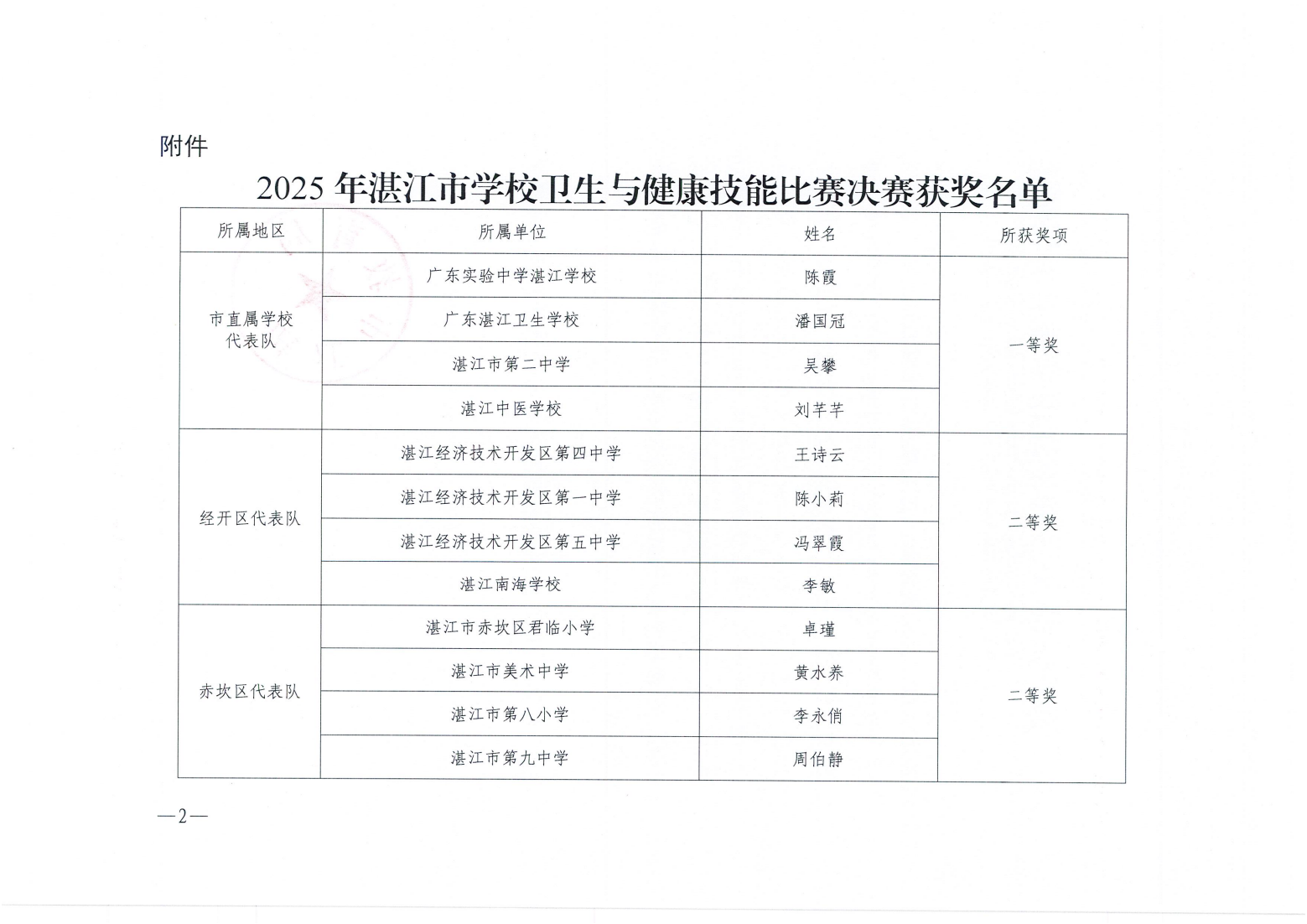 w920關(guān)于公布2025年湛江市學校衛(wèi)生與健康教育技能比賽評比結(jié)果的通知_01.png
