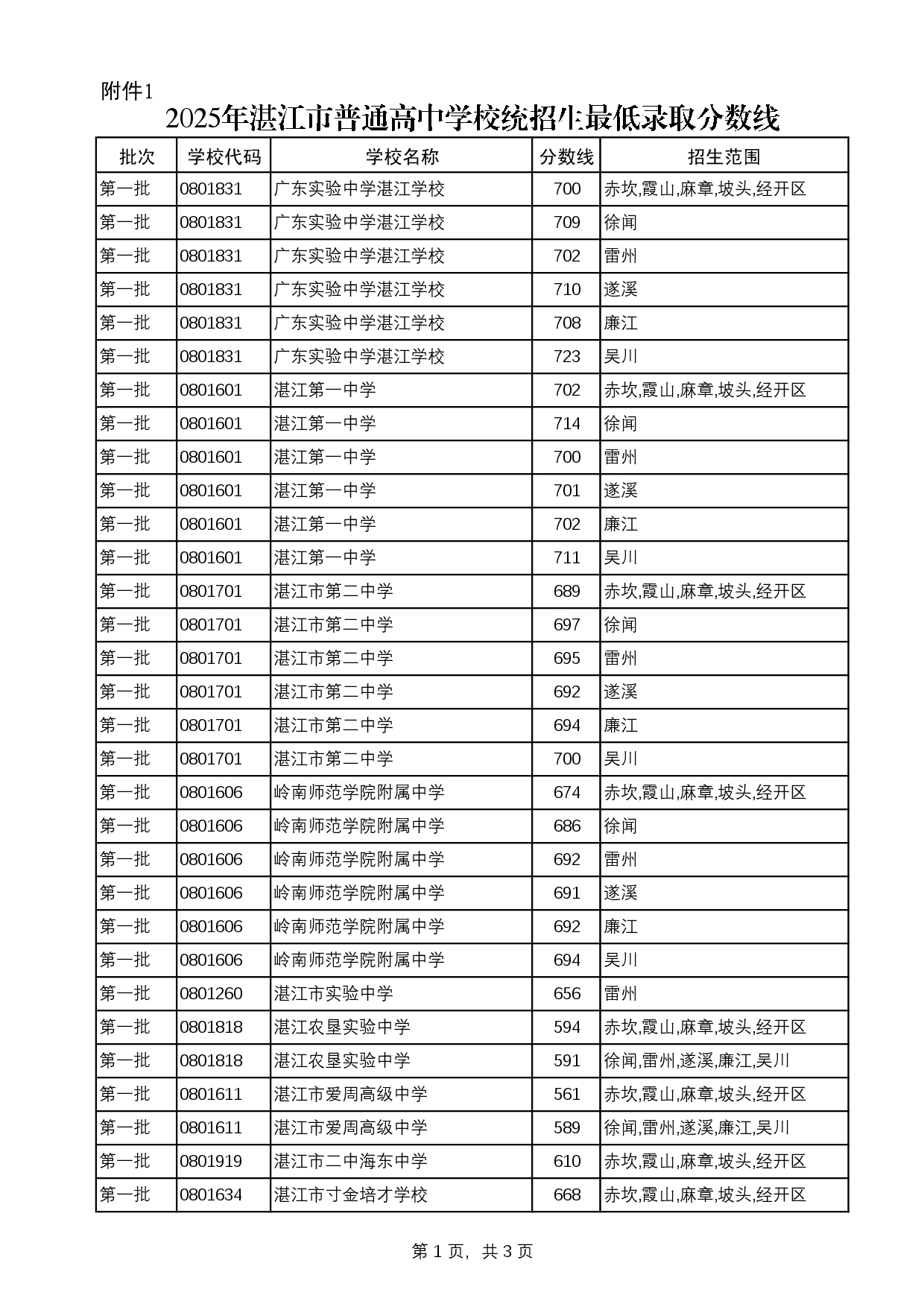 附件：2025中考統(tǒng)招生分數(shù)線-0001.jpg