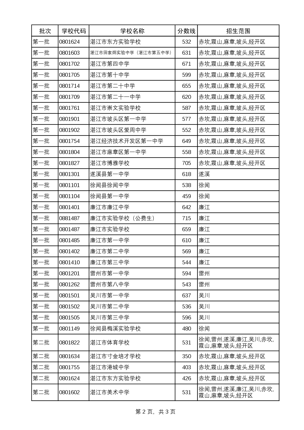 附件：2025中考統(tǒng)招生分數(shù)線-0002.jpg