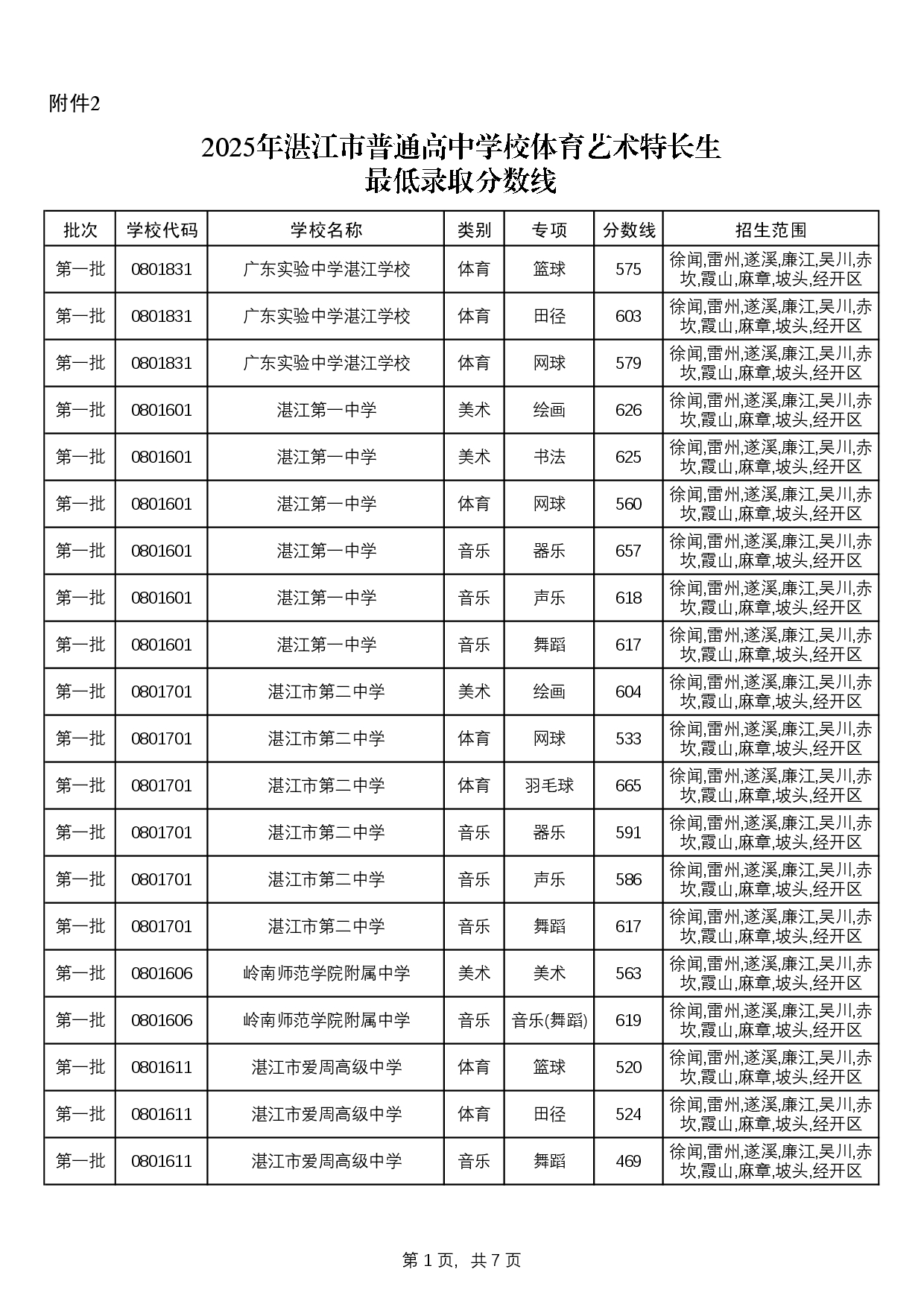 附件：2025中考統(tǒng)招生分數(shù)線-0004.jpg