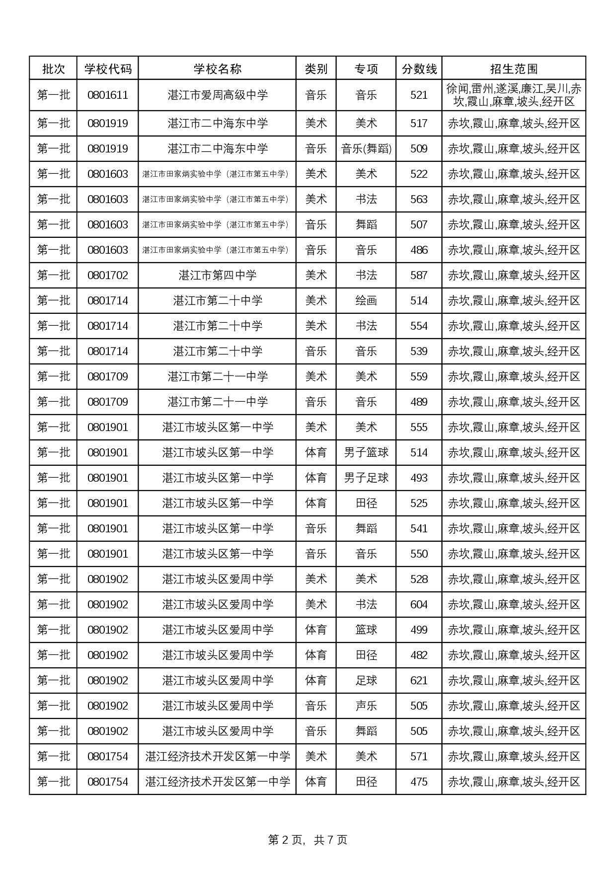 附件：2025中考統(tǒng)招生分數(shù)線-0005.jpg