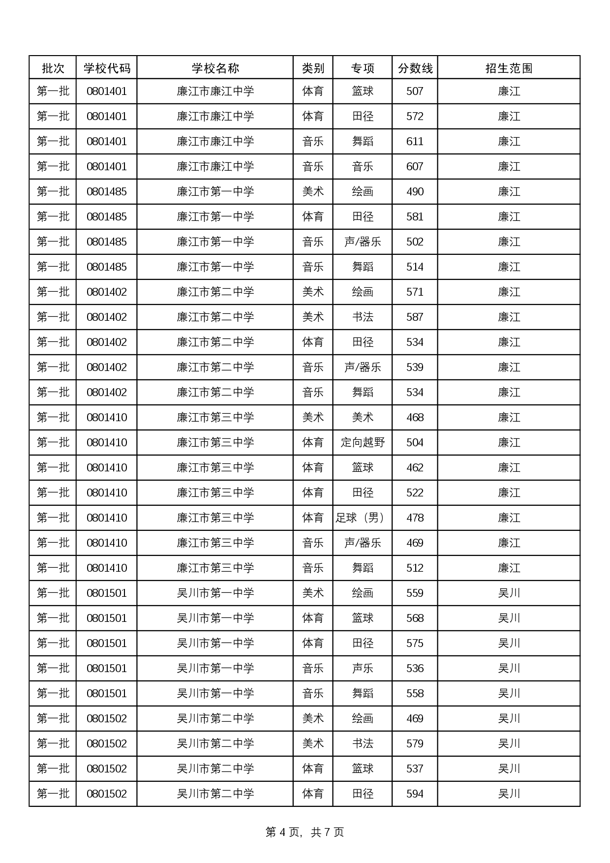 附件：2025中考統(tǒng)招生分數(shù)線-0007.jpg