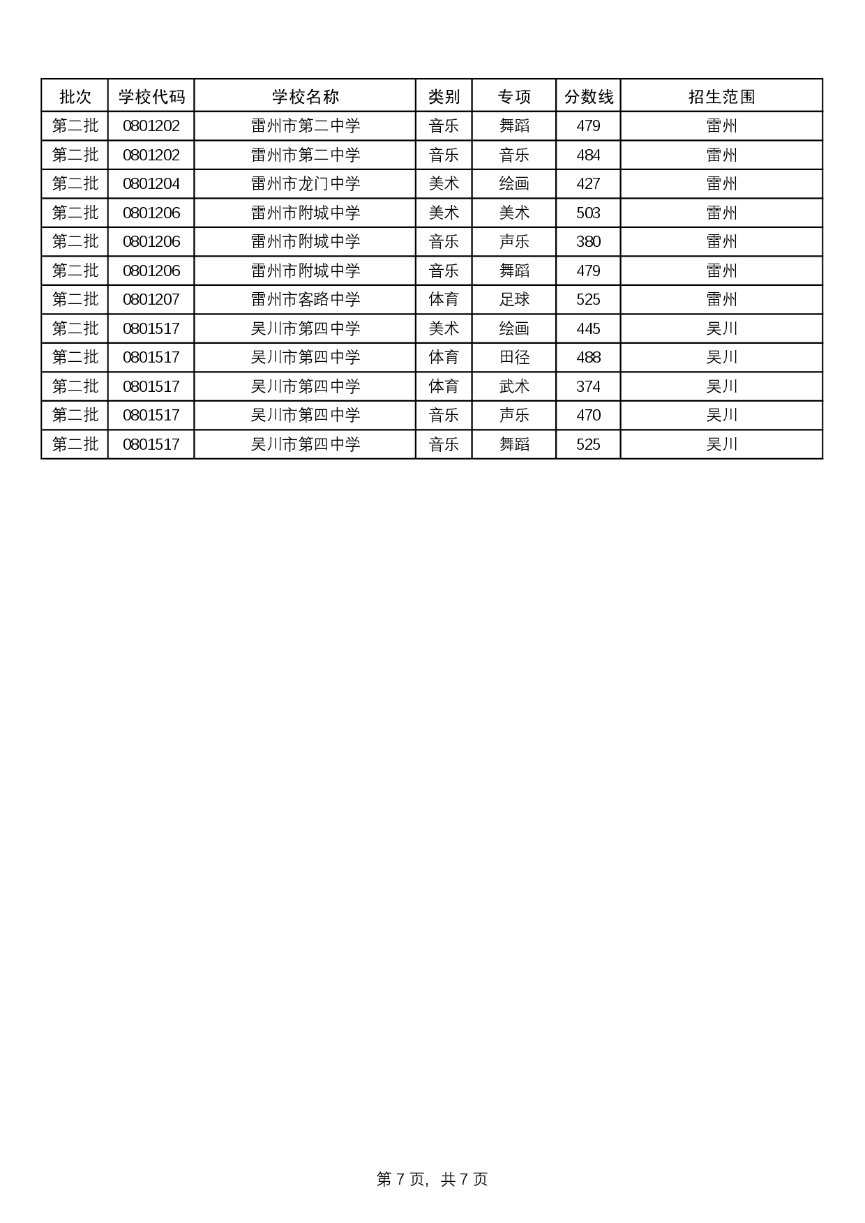 附件：2025中考統(tǒng)招生分數(shù)線-0010.jpg