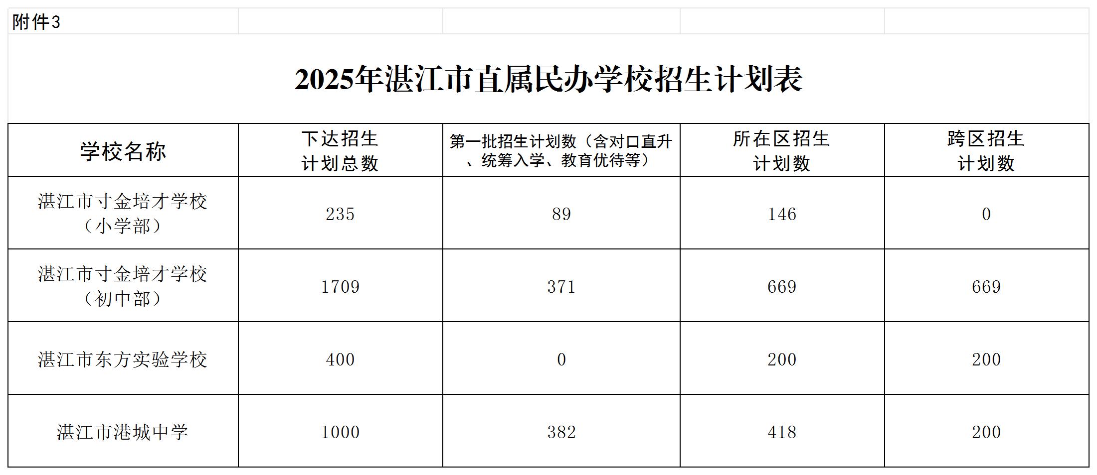 附件3：2025年湛江市直屬民辦學(xué)校招生計(jì)劃表.jpg