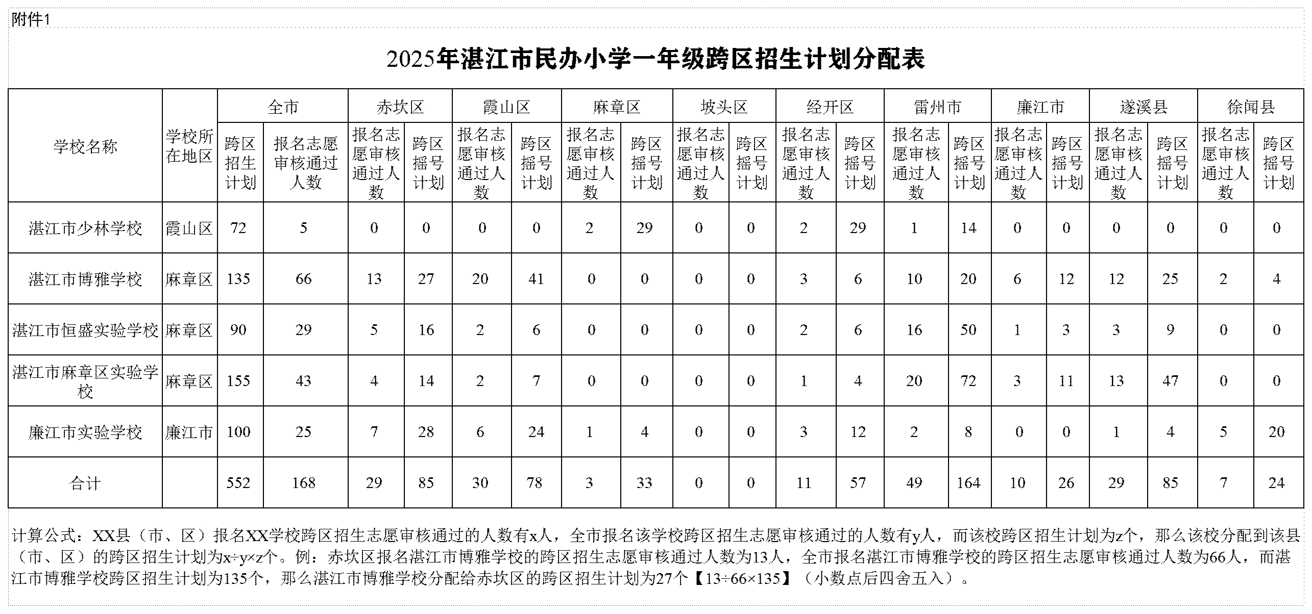 附件1：2025年湛江市民辦小學(xué)一年級(jí)跨區(qū)招生計(jì)劃分配表.jpg