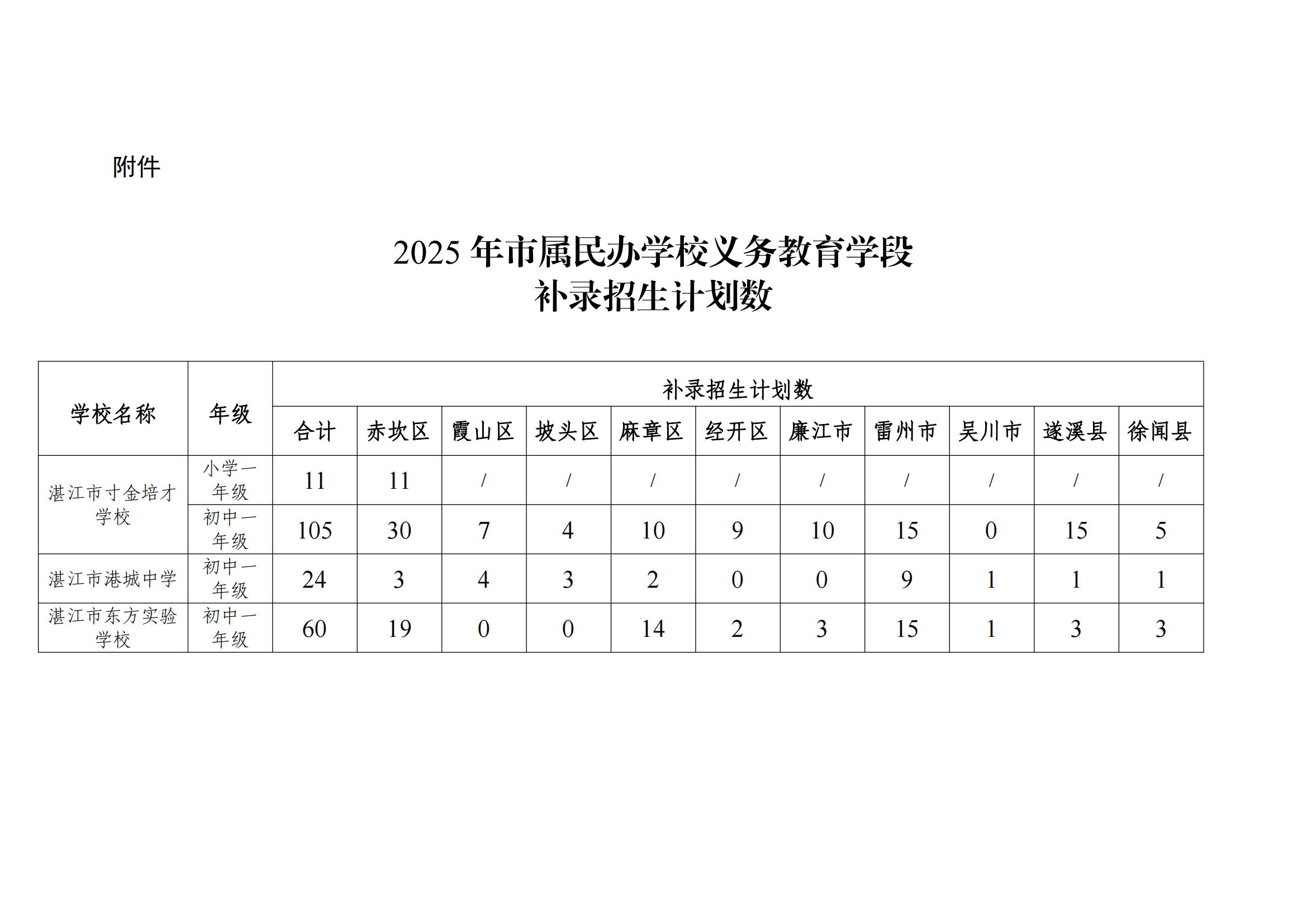 附件：2025年市屬民辦學校義務(wù)教育學段補錄招生計劃數(shù)_01.jpg