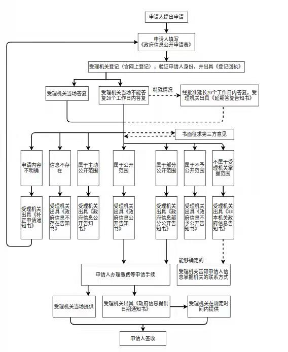 附件2：湛江市生態(tài)環(huán)境局處理政府信息公開申請流程圖.jpg